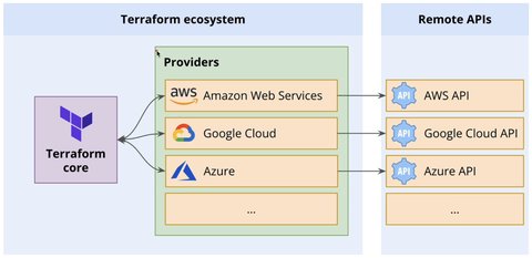 Terraform Architecture