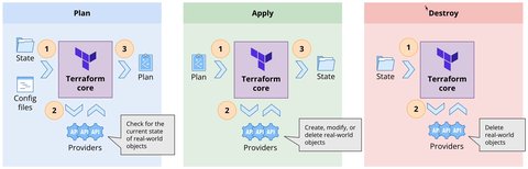 Terraform Stages