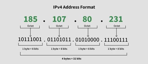 IPV4 Address Format