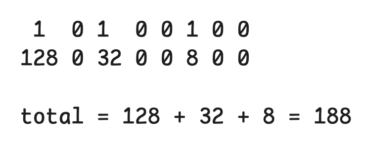Binary to Decimal
