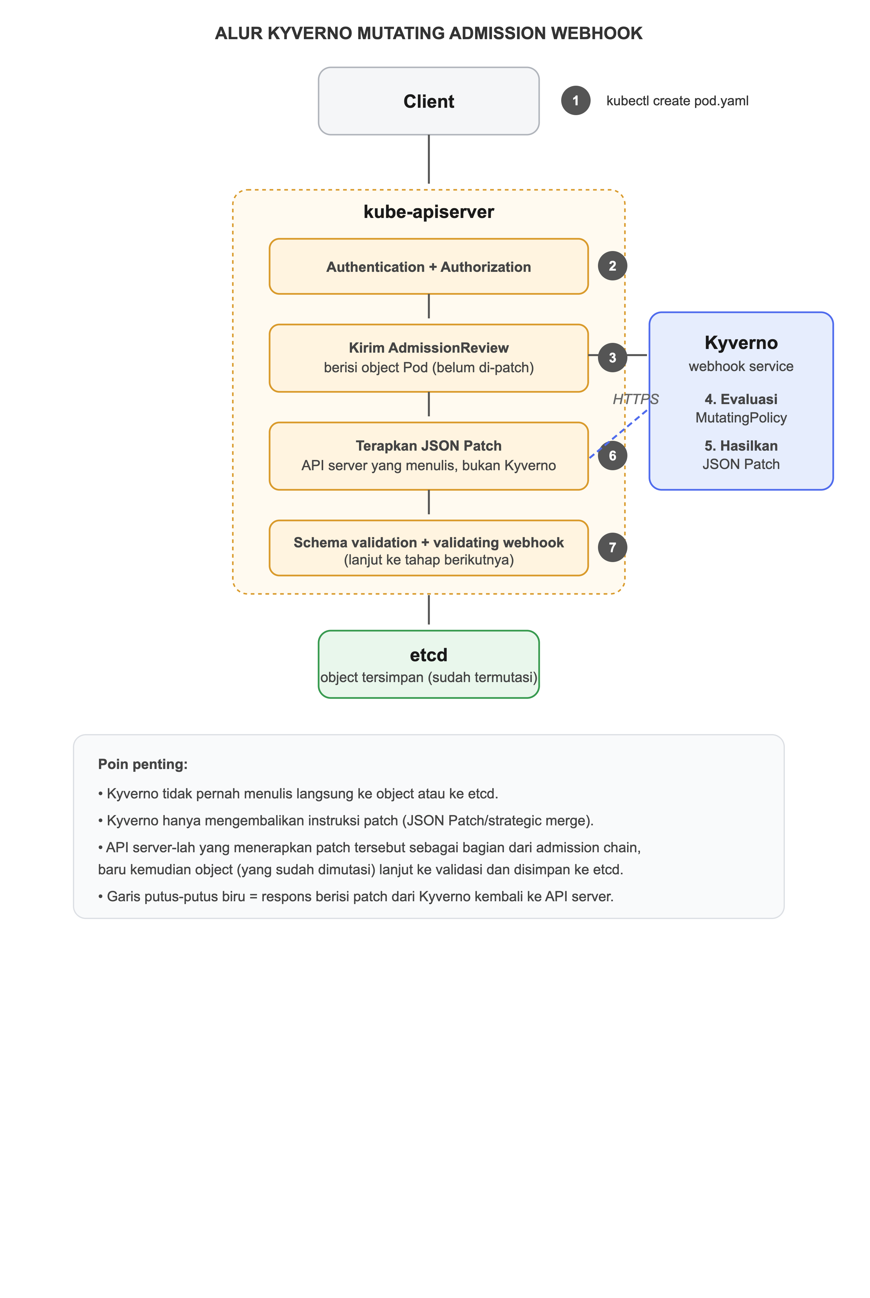 Kyverno Mutating Webhook Flow
