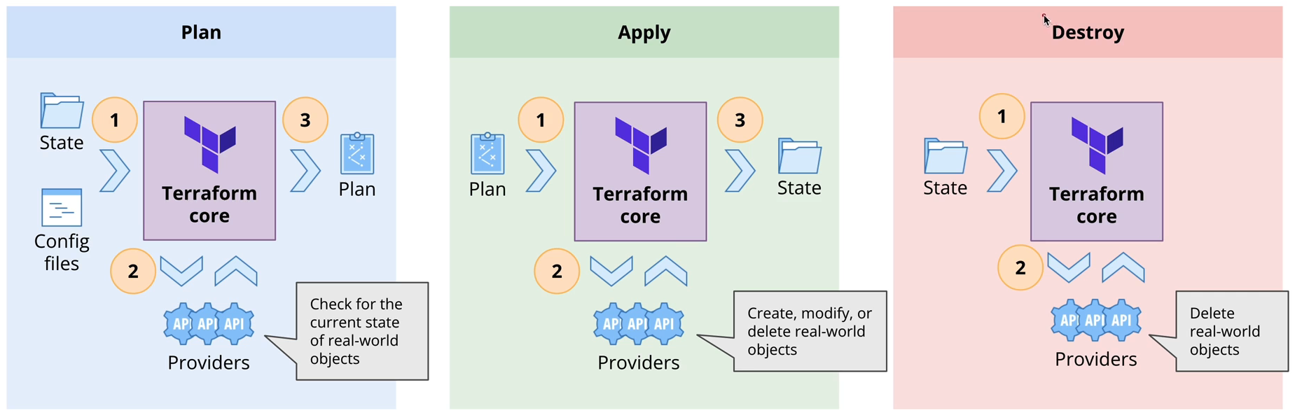 Terraform Stages